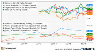 Is Starbucks An Expensive Stock Nasdaq