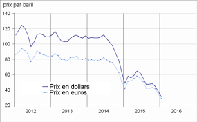 En Janvier 2016 Le Prix Du Petrole Plonge De Nouveau