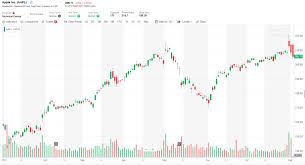 One of a seemingly countless collection of fun and useful services offered by yahoo, yahoo alerts allow users to receive notifications about their stocks via email, instant messenger and even mobile phone. Top 4 Best Free Stock Charts 2021 Warrior Trading