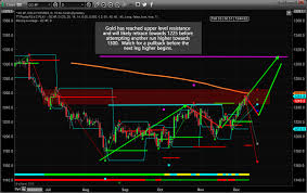 Gold Forecast Expect Gold And Silver Prices To Pullback