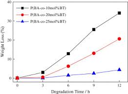 However, there are classes of systems whose behavior is probabilistic in nature; Effect Of Copolymerized Butylene Terephthalate Chains On Polymorphism And Enzymatic Degradation Of Poly Butylene Adipate Sciencedirect