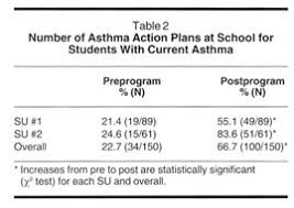 Why consider an asthma action plan? Gale Onefile Health And Medicine Document Community Collaboration Concurrent Physician And School Nurse Education And Cooperation Increases The Use Of Asthma Action Plans