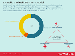 The Family Business Models That Became Empires Fourweekmba In 2020 Family Business Business Format Enterprise Model