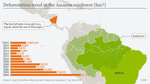 Only major rivers and streams are shown. Amazon Deforestation Ticks Tragically Up Environment All Topics From Climate Change To Conservation Dw 01 12 2016