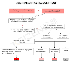 Introduction To Individual Income Tax In Australia -- Offshore Company --  Kaizen
