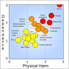 File Rational Scale To Assess The Harm Of Drugs Mean