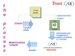Hari ini, selasa, 16 februari 2021. Amanah Raya Berhad Wealth Planning The Role Of A R B Ppt Download