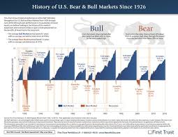 A Visual History Of U S Bull And Bear Markets Since 1926