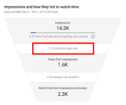 How To Improve Your Youtube Video Views Social Media Examiner