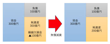 すべての経理の基本となるのが「簿記」であり、その要となるのが「仕訳」です。 これは経理の仕事において、デジタル化が進んだ現 「資産の合計 ＝ 負債の合計 ＋ 純資産の合計」. æ¸›è³‡ã¨ã¯ æœ‰å„Ÿæ¸›è³‡ã¨ç„¡å„Ÿæ¸›è³‡ã®é•ã„ã‹ã‚‰ãƒ¡ãƒªãƒƒãƒˆ ãƒ‡ãƒ¡ãƒªãƒƒãƒˆã‚'å«ã‚ã¦ã‚ã‹ã‚Šã‚„ã™ãè§£èª¬ ãƒžãƒãƒªãƒ† æ ªå¼æŠ•è³‡åˆå¿ƒè€…ã®å‹‰å¼· è™Žã®å·»