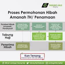 Ini ditambah lagi dengan pengumuman kadar hibah tabung haji (th) yang hanya 1.25% pada april tahun lepas. Tabung Haji Malaysia On Twitter Proses Permohonan Hibah Amanah Th Th Tabunghaji Hibahamanahth Kantenang