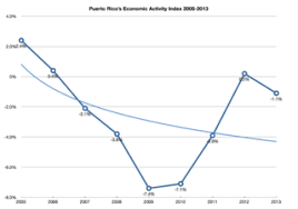 Economy Of Puerto Rico Wikipedia