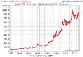 30 Year Gold Price History