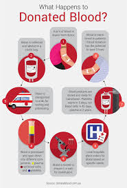 10 Surprising Facts About Donating Blood From Most Needed