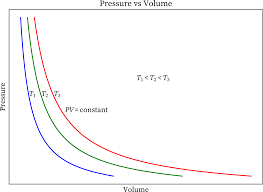 Boyles Law Chemistrygod