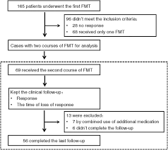 Flow Chart Of The Study Design Loss Of Response Referred To