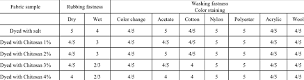 The following referenced documents are indispensable for the application of this document. Color Fastness To Rubbing And Washing Color Change And Color Staining Download Table