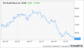 Kraft Heinz A Big Dividend But No Growth The Kraft Heinz