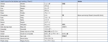 Useful Nons For Kitchen And Cooking 2 English Japanese