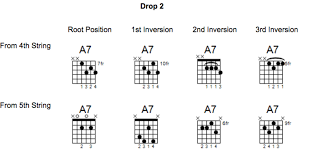 A7 guitar tuition private & group guitar lessons theory & reading all ages/levels welcome call : Learning The A7 Dominant Chord Guitar Lessons Learn To Play Guitar Guitar Exercises