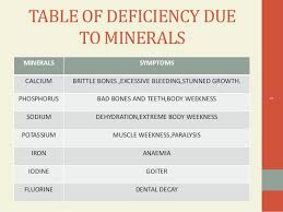 18 unique vitamin and mineral deficiency symptoms chart