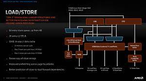 Zen 3 Load Store And A Massive L3 Cache Amd Zen 3 Ryzen Deep Dive Review 5950x 5900x 5800x And 5600x Tested