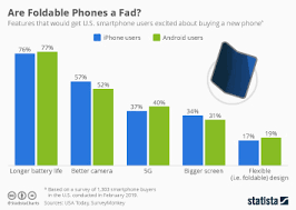 Chart The Smartphones With The Longest Lasting Batteries