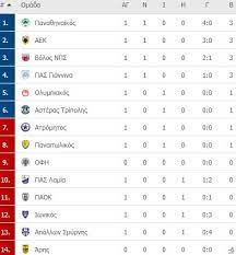 Αεκ 54 ατρόμητος 49 άρης 43 *παναθηναϊκός 38 παναιτωλικός 36 H Ba8mologia Ths Superleague Ta Nea