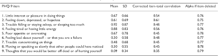 Pdf Reliability And Validity Of The Thai Version Of The Phq 9 Semantic Scholar