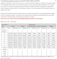 Policy For National School Lunch Breakfast Program