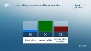 Testergebnisse sind verzögert und es gibt wahrscheinlich große testlücken. Zdf Politbarometer Mehrheit Fur Starkere Corona Kontrollen Zdfheute