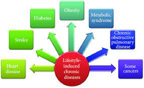 Keep reading to learn about the various symptoms of esophagus disease and how to treat it. Lifestyle Induced Chronic Disease Download Scientific Diagram
