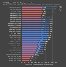 Which processor is better intel versus amd. Amd Ryzen 3 3100 Review Benchmarks Overclocking Gaming More Gamersnexus Gaming Pc Builds Hardware Benchmarks