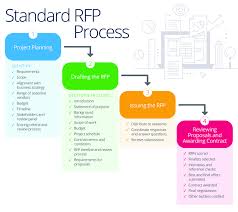 Master Your Companys Rfp Process Smartsheet Request For