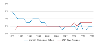 Mayport Elementary School Profile 2019 20 Atlantic Beach Fl