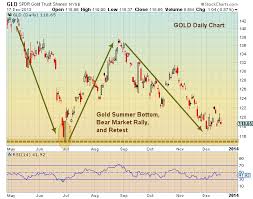 Gold Investors 4 Gold Charts To Watch In 2014 See It Market