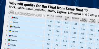 For this year's eurovision, malta, france and switzerland are among the favourites to win the festival. Eurovision Odds 2012