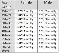 73 Curious Blood Pressure Chart By Age Children