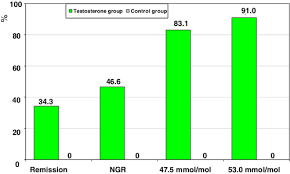 We did not find results for: Remission Of Type 2 Diabetes Following Long Term Treatment With Injectable Testosterone Undecanoate In Patients With Hypogonadism And Type 2 Diabetes 11 Year Data From A Real World Registry Study Haider 2020