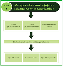 2 kesesuaian antara informasi dan kenyataan. Belajar Mengenal Aturan Islam Kejujuran Sesuai Qs Al Ma Idah 5 8 At Taubah 9 119 Dan Hadist Nabi Saw