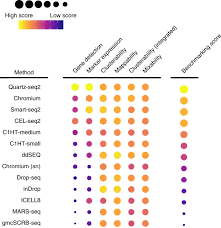 Carbohydrate biotechnology protocols, edited by christopher bucke, 1999 9. Benchmarking Single Cell Rna Sequencing Protocols For Cell Atlas Projects Nature Biotechnology