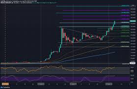 Before bnb migrated to binance chain, binance performed coin burns on the since the binance chain launch, bnb coin burns no longer take place on the ethereum network and now use a specific. Binance Coin Analysis Bnb Sets Fresh Ath Above 400 Following 40 Weekly Surge
