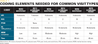 Coding experts detail the impact of evaluation and management (e/m) documentation guideline changes coming in january. Coding Basics Medical Decision Making Is The Key
