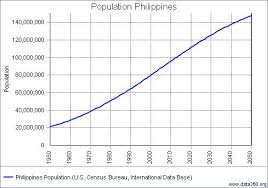 Philippine Population Growth Chart Related Keywords