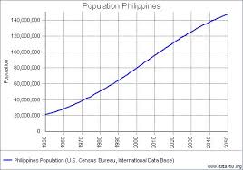 philippine population growth chart related keywords