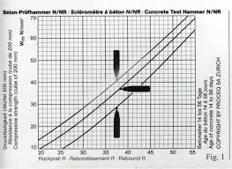 Rebound Hammer Test Conversion Chart Schmidt Hammer