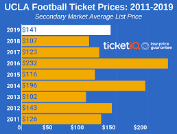 How To Find The Cheapest Ucla Football Tickets Face Value