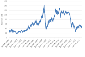 Brent crude oil price delayed by at least 15 minutes. 1 Daily Brent Crude Oil Prices 2000 17 Download Scientific Diagram
