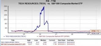 Is Teck Resources Teck A Good Stock For Value Investors