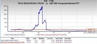 Is Teck Resources Teck A Good Stock For Value Investors